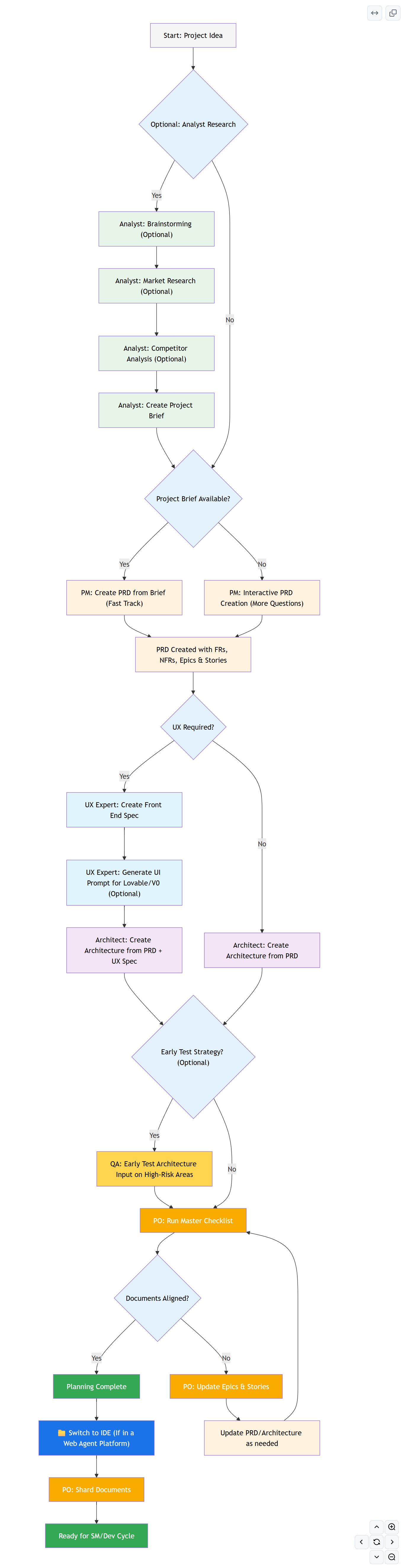 规划阶段完整流程