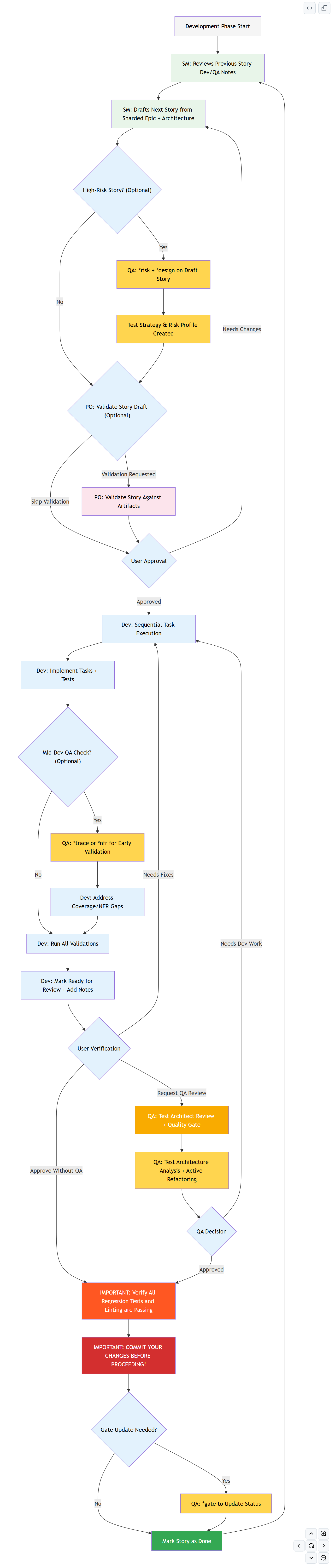 开发阶段完整流程